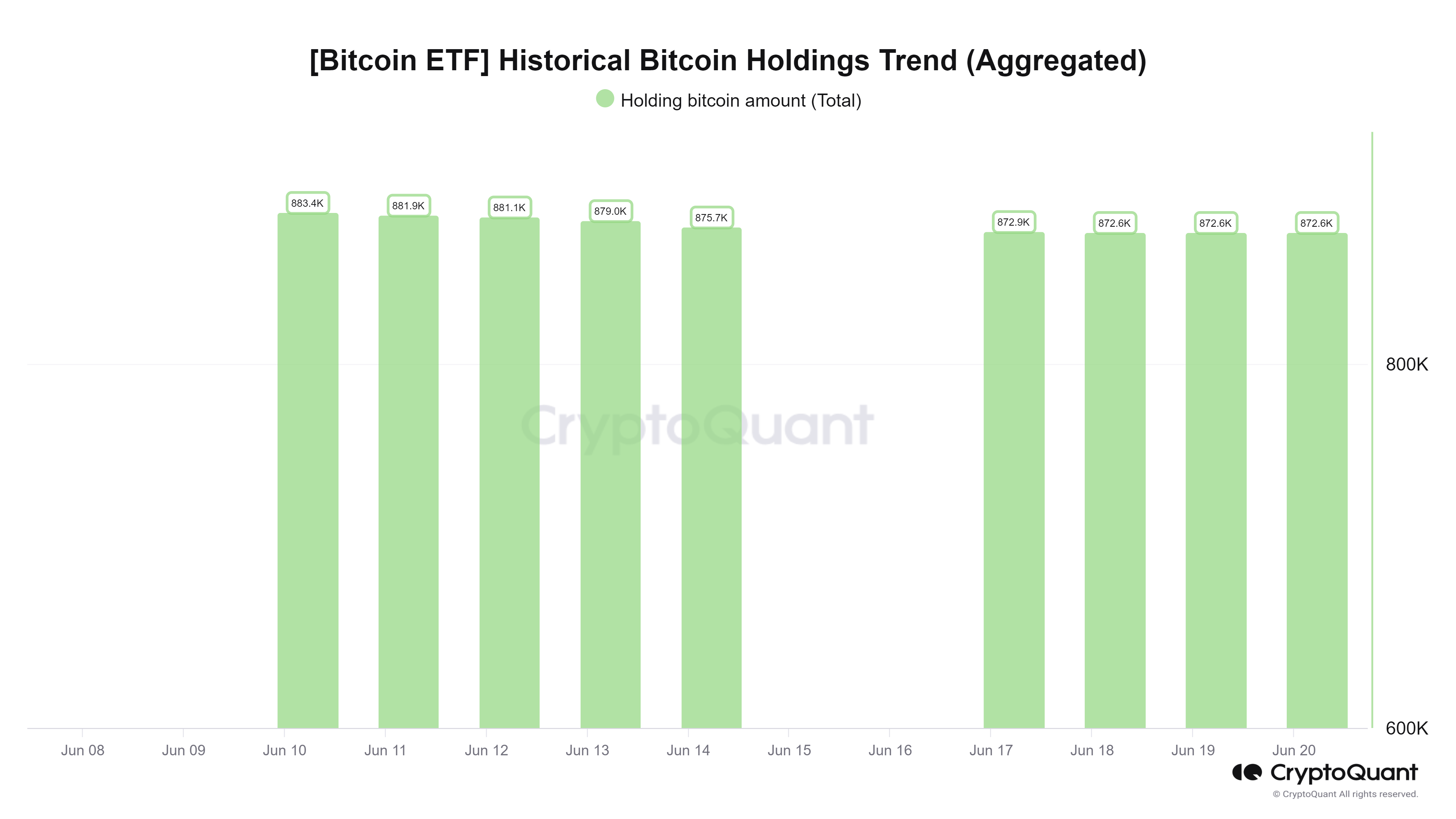 BTC ETF Historical Bitcoin Holdings Trend (Aggregated) chart